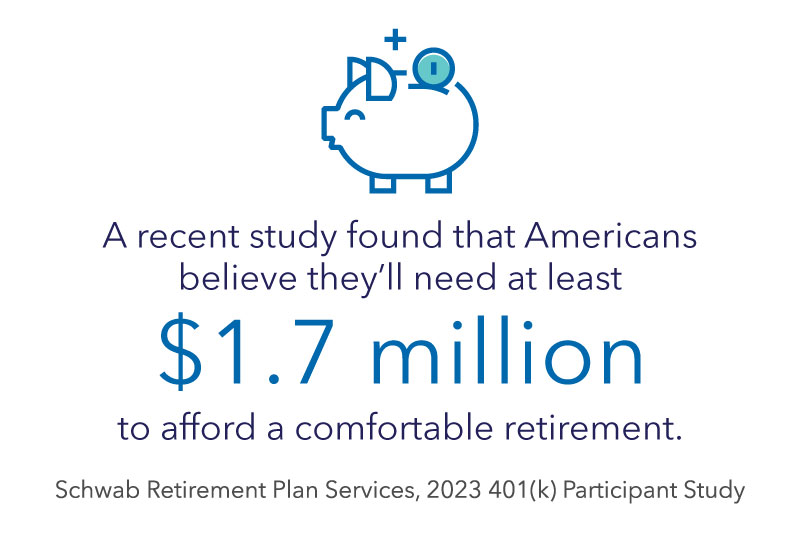 Image illustrating that Americans believe they need at least $1.7 million to retire comfortably.