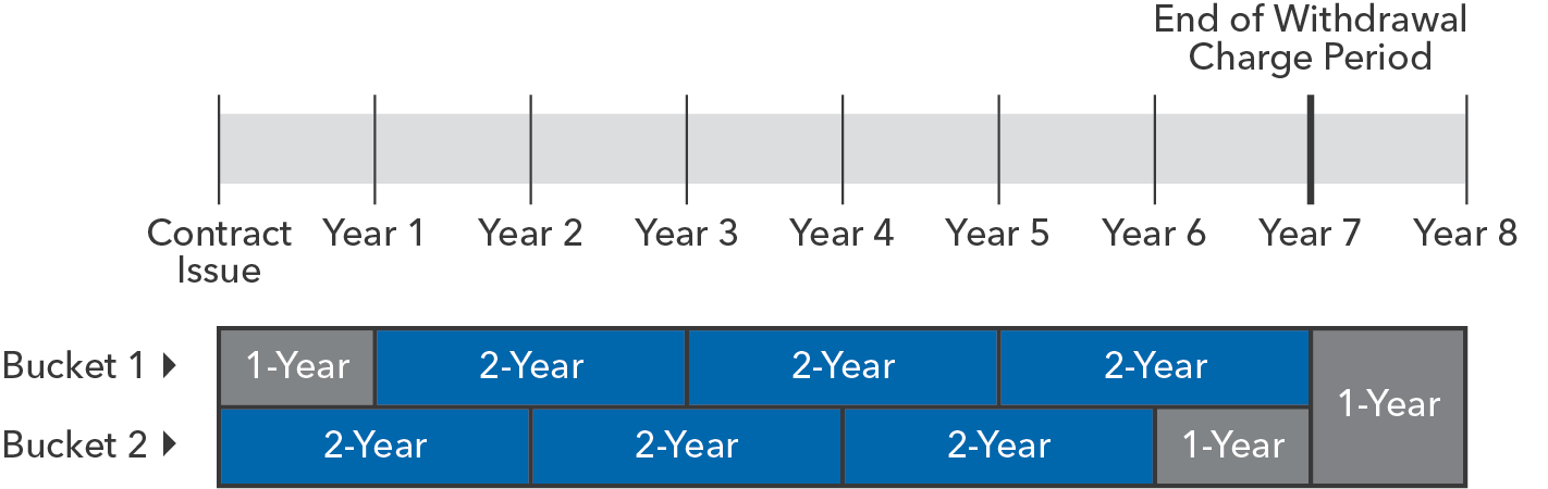 Chart showing how alternating, or “laddering,” two-year strategies can provide the growth potential of a two-year strategy with the potential for interest credits each year.