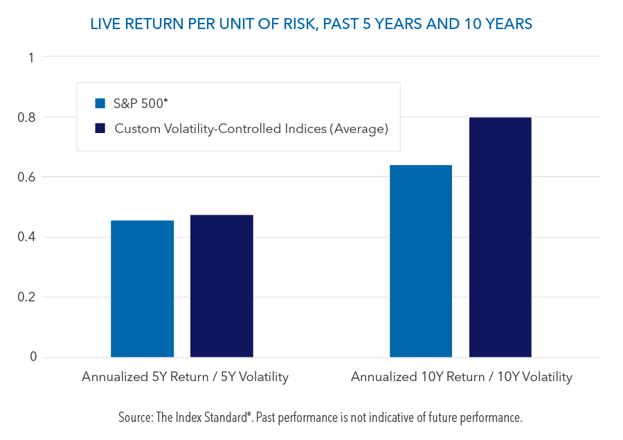 Comparing annualized return and volatility for custom indices and the S&P  500® shows custom indices, on average, outperform the S&P index for both 5 and 10 years.