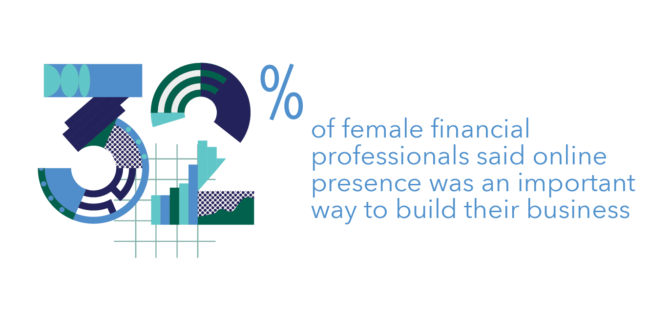 32% of female financial  professionals said online  presence was an important  way to build their business