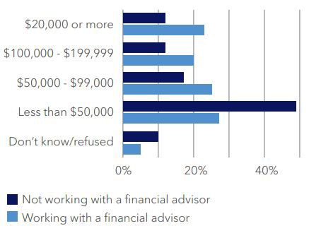 working with a financial advisor bar chart verses not working with a financial advisor