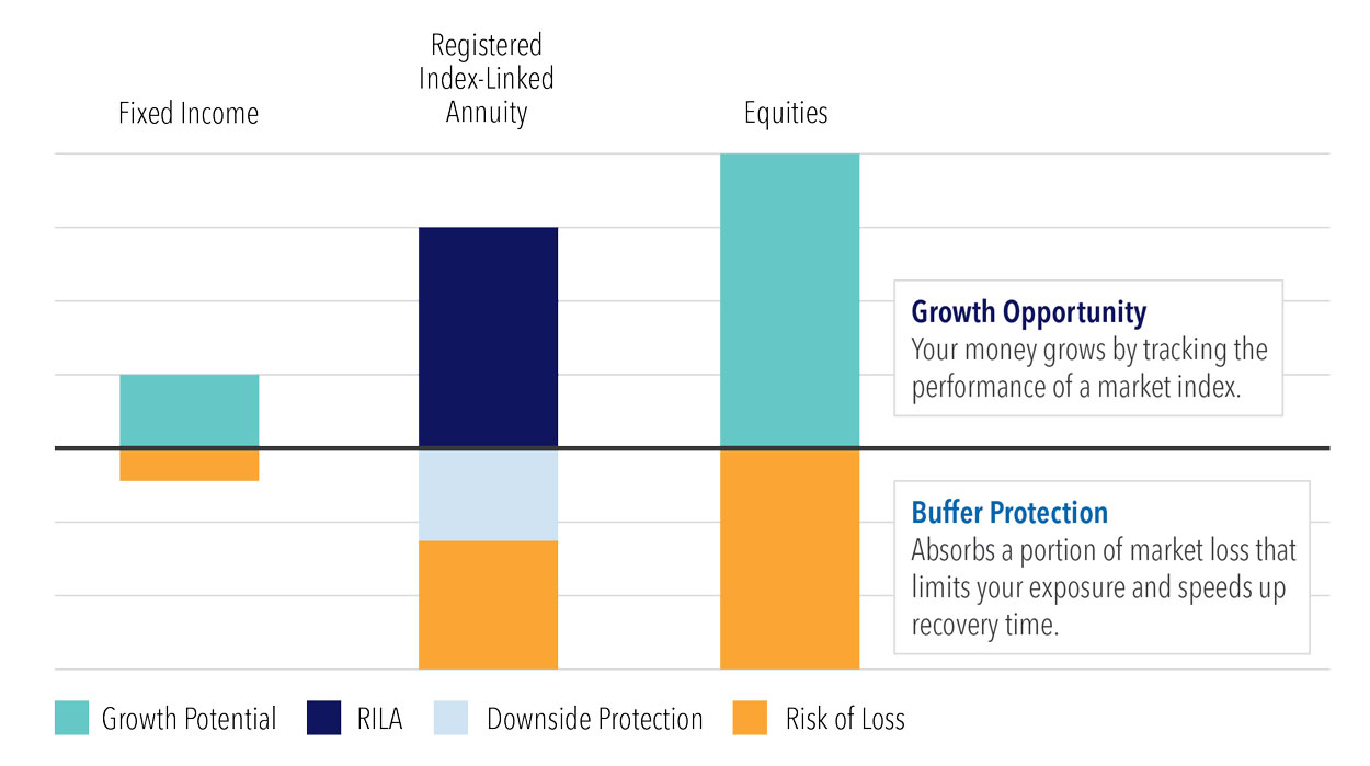 Bar chart showing how growth potential, downside protection and risk of loss compare among three types of investments, namely, fixed income, a registered index-linked annuity and equities. The fixed income investment shows the lowest risk of loss and the lowest growth potential. Equities have the highest risk of loss and highest growth opportunity. The registered index-linked annuity has growth potential that is higher than fixed income and lower than equities. Its risk of loss is similar to equities, but part of the loss is protected by a buffer that absorbs a portion of market loss.
