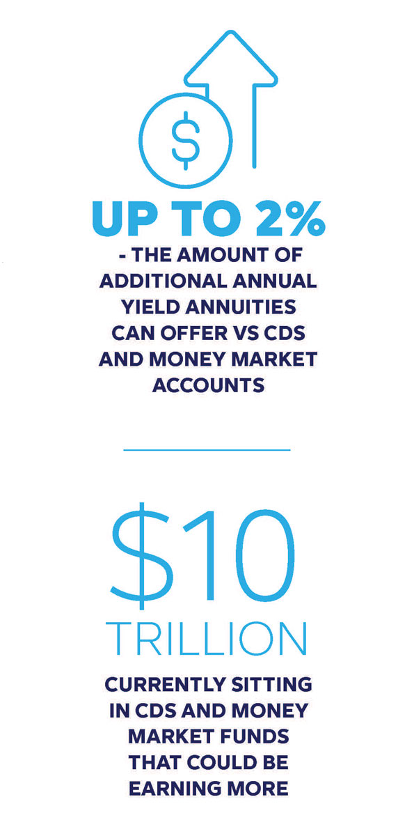 UP TO 2% - THE AMOUNT OF ADDITIONAL ANNUAL YIELD ANNUITIES CAN OFFER VS CDS AND MONEY MARKET ACCOUNTS. $10 TRILLION CURRENTLY SITTING IN CDS AND MONEY MARKET FUNDS THAT COULD BE EARNING MORE.