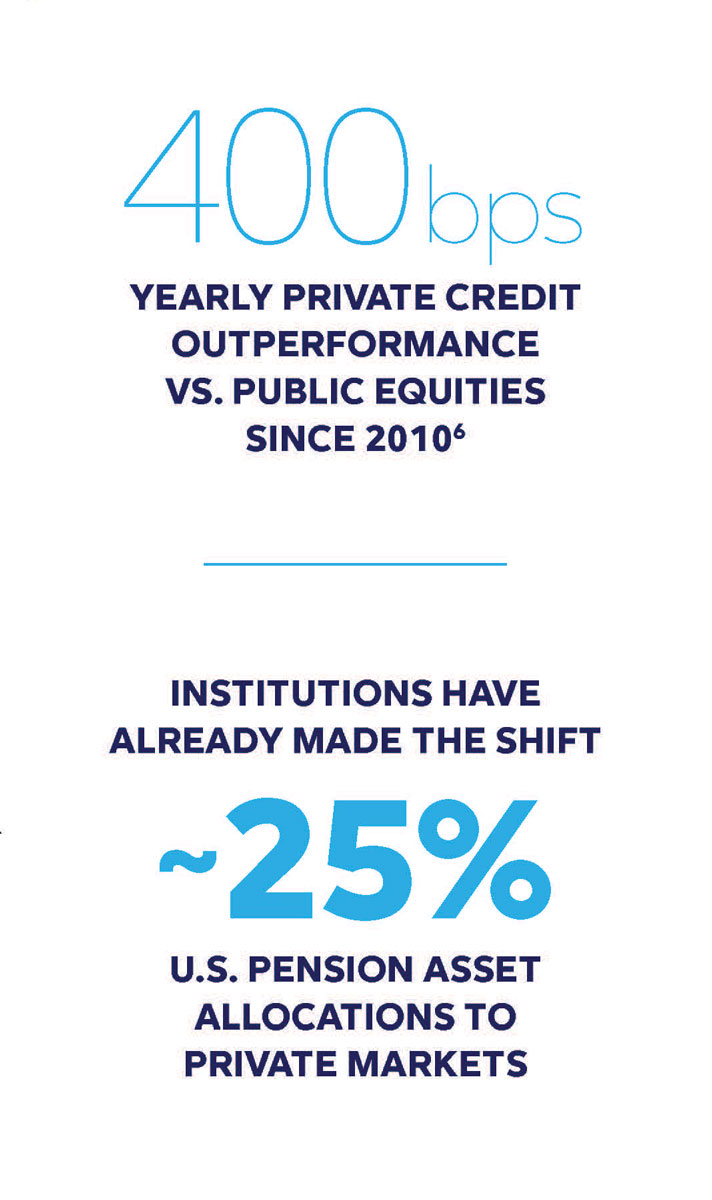 400bps YEARLY PRIVATE CREDIT OUTPERFORMANCE VS. PUBLIC EQUITIES SINCE 2010. INSTITUTIONS HAVE ALREADY MADE THE SHIFT ~25% U.S. PENSION ASSET ALLOCATIONS TO PRIVATE MARKETS.
