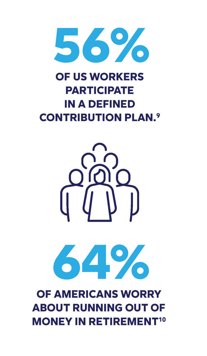 56% OF US WORKERS PARTICIPATE IN A DEFINED CONTRIBUTION PLAN. 64% OF AMERICANS WORRY ABOUT RUNNING OUT OF MONEY IN RETIREMENT.