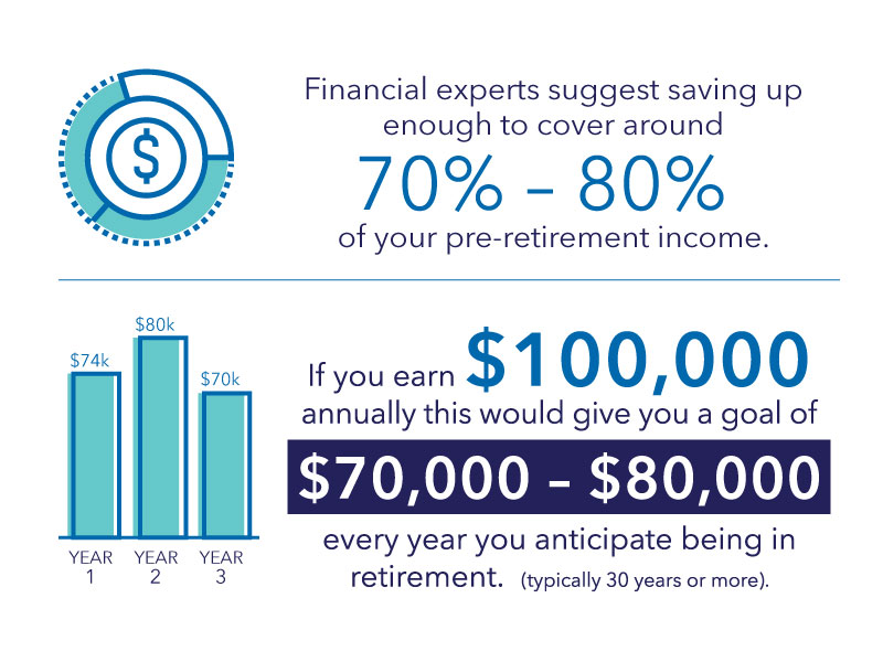 Charts showing 70% to 80% of a $100,000 annual pre-retirement income needed to retire suggested by financial experts.