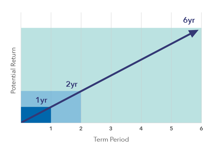 line graph showing potential return growing based on a longer term period