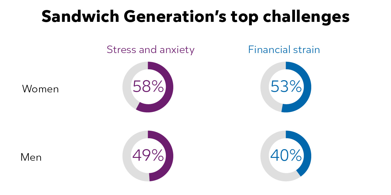 More women than men in the sandwich generation feel challenged by stress, anxiety and financial strain. 58% of women are challenged by stress and anxiety, and 53% are challenged by financial strain. 49% of men said stress and anxiety are challenging, and 40% are challenged by financial strain.