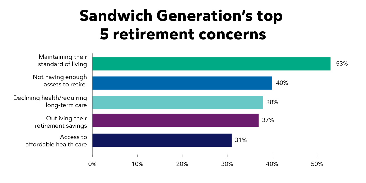 Among the Sandwich Generation’s top 5 retirement concerns, 53% are concerned about maintaining their standard of living, while 40% are concerned they won’t have enough assets to retire. 38% are worried about their health declining and/or needing long-term care in the future. 37% of survey respondents are concerned about outliving their retirement savings, and 31% are worried about being able to access affordable health care.