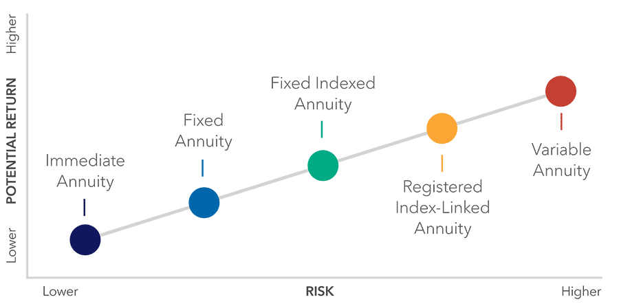Line graph maps where 5 annuity types fall on the risk tolerance spectrum, from low return, low risk, to higher return, higher risk.