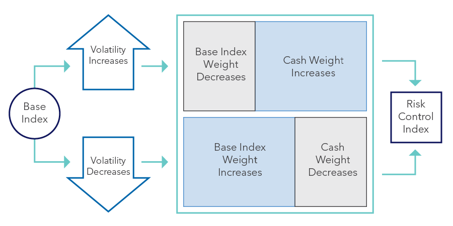 When index volatility increases, weight on cash increases while it decreases on riskier assets in the base index. As volatility declines, the weight on cash decreases while increasing on assets in the base index.